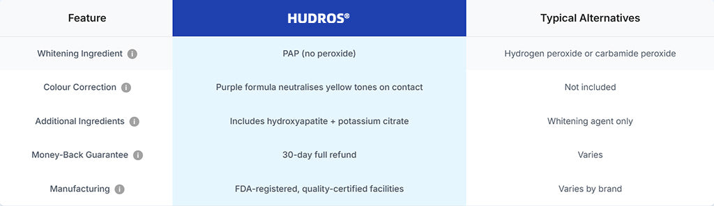 HUDROS® Purple Teeth Whitening Strips - 7/21 Whitening Sessions - Safe for Enamel - Non Sensitive Teeth Whitening - Peroxide-Free